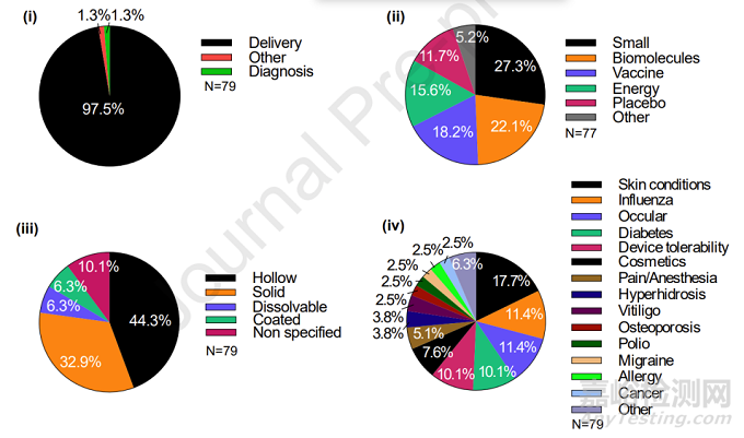 微針技術的最新研究發(fā)展