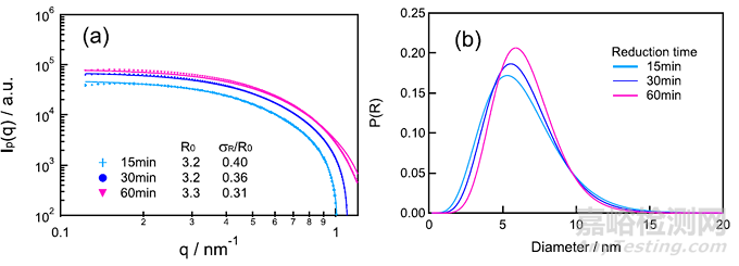 應(yīng)用納米材料的醫(yī)療器械安全性和有效性評(píng)價(jià)指導(dǎo)原則 第二部分：理化表征征求意見(jiàn)（附全文）