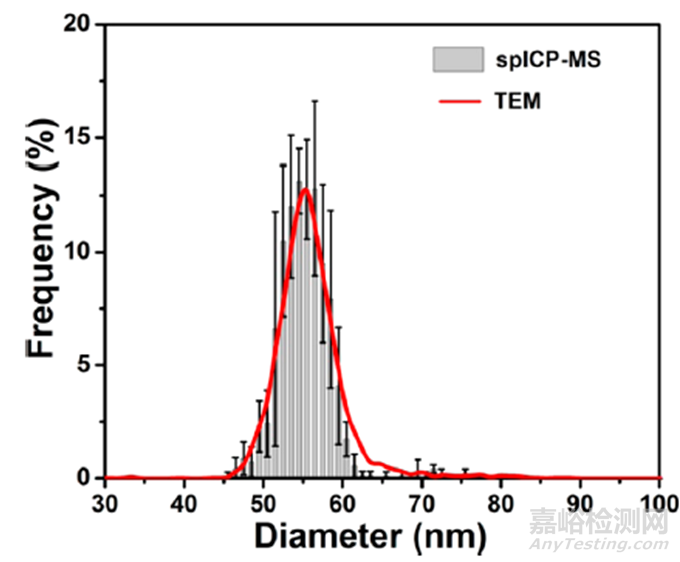 應(yīng)用納米材料的醫(yī)療器械安全性和有效性評(píng)價(jià)指導(dǎo)原則 第二部分：理化表征征求意見(jiàn)（附全文）