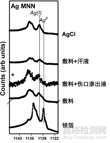 應(yīng)用納米材料的醫(yī)療器械安全性和有效性評(píng)價(jià)指導(dǎo)原則 第二部分：理化表征征求意見(jiàn)（附全文）