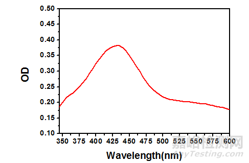 應(yīng)用納米材料的醫(yī)療器械安全性和有效性評(píng)價(jià)指導(dǎo)原則 第二部分：理化表征征求意見(jiàn)（附全文）