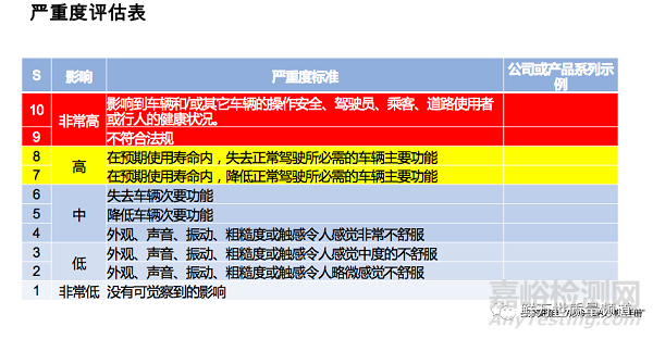 DFMEA之風險分析
