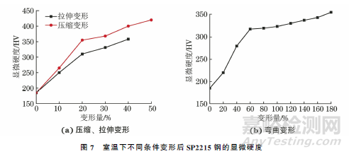 新型SP2215奧氏體耐熱鋼的室溫變形行為