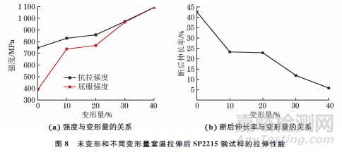 新型SP2215奧氏體耐熱鋼的室溫變形行為