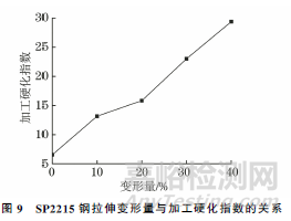新型SP2215奧氏體耐熱鋼的室溫變形行為