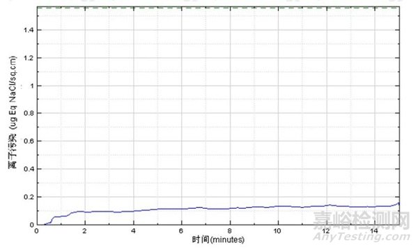 PCB離子污染物來(lái)源判定方法