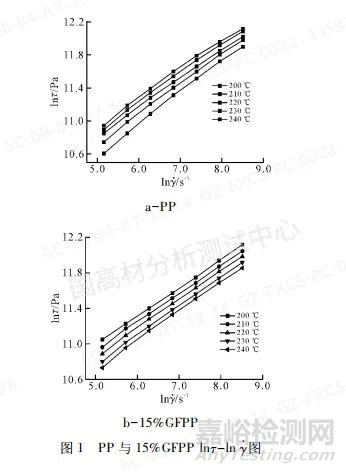 高壓毛細(xì)管流變儀分析玻纖增強(qiáng)聚丙烯流變行為