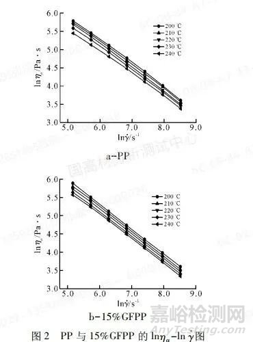 高壓毛細(xì)管流變儀分析玻纖增強(qiáng)聚丙烯流變行為