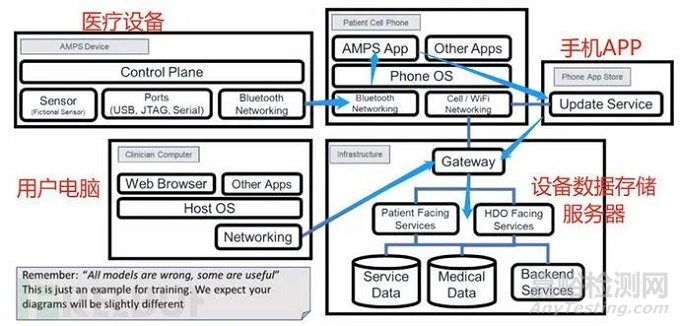 醫(yī)療器械網(wǎng)絡(luò)安全注冊(cè)申報(bào)要求解讀與實(shí)踐