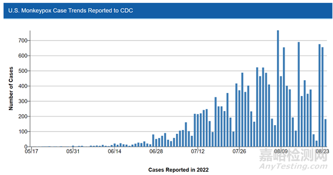 中國、歐美猴痘檢測試劑市場走勢&臨床注冊策略