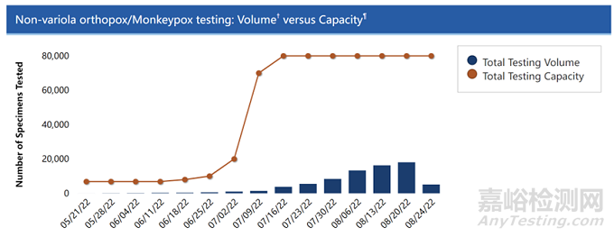 中國、歐美猴痘檢測試劑市場走勢&臨床注冊策略