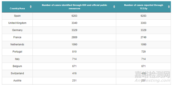 中國、歐美猴痘檢測試劑市場走勢&臨床注冊策略