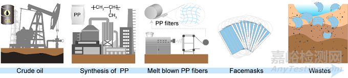 清華大學：新型熔噴助力抗疫 - 減少口罩中80%的聚丙烯消耗