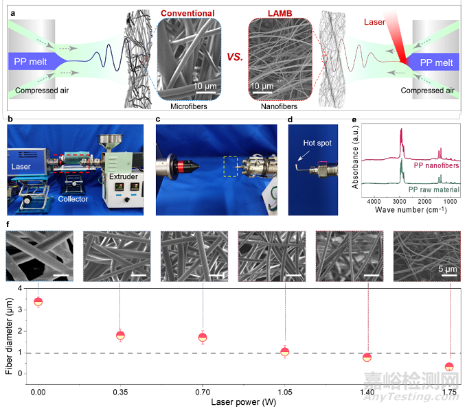 清華大學：新型熔噴助力抗疫 - 減少口罩中80%的聚丙烯消耗