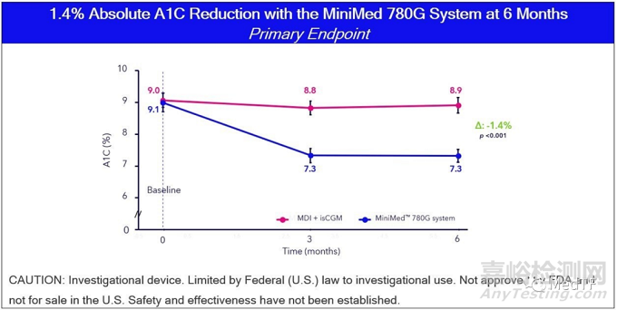 MiniMed 780G：所有血糖指標(biāo)方面顯著改善