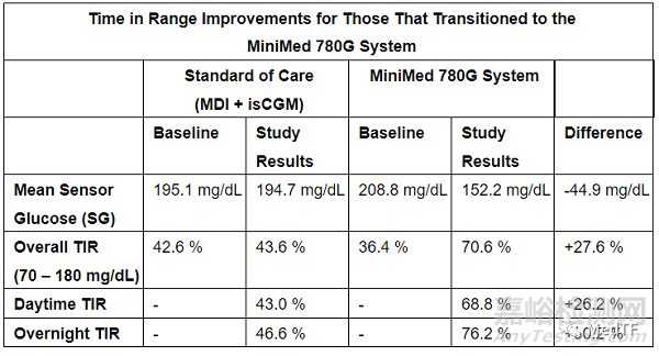 MiniMed 780G：所有血糖指標(biāo)方面顯著改善