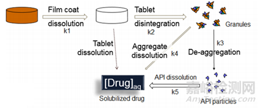 新藥早期開(kāi)發(fā)中關(guān)鍵理化性質(zhì)考量-溶解度、溶出與體內(nèi)吸收