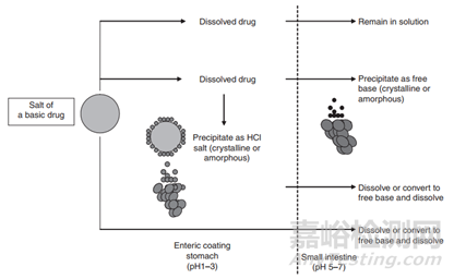 新藥早期開(kāi)發(fā)中關(guān)鍵理化性質(zhì)考量-溶解度、溶出與體內(nèi)吸收