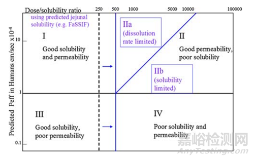 新藥早期開(kāi)發(fā)中關(guān)鍵理化性質(zhì)考量-溶解度、溶出與體內(nèi)吸收