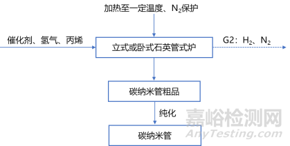 碳納米管性能優(yōu)勢(shì)、研發(fā)壁壘、產(chǎn)業(yè)鏈布局等