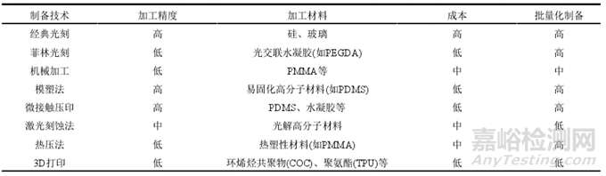 器官芯片的技術(shù)與制造，包括材料、加工與細胞培養(yǎng)