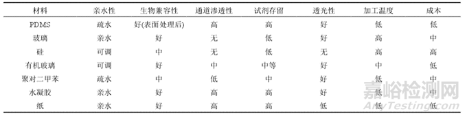 器官芯片的技術(shù)與制造，包括材料、加工與細胞培養(yǎng)