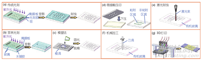 器官芯片的技術(shù)與制造，包括材料、加工與細胞培養(yǎng)