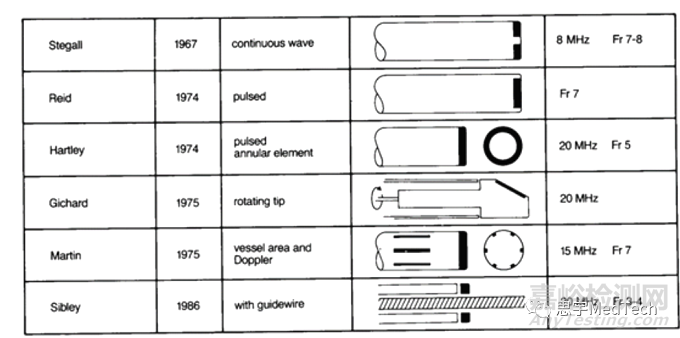 血管內(nèi)超聲的技術(shù)發(fā)展與代表產(chǎn)品