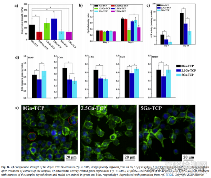含鎵的生物活性材料在抗癌、抗菌和成骨性能方面的綜述