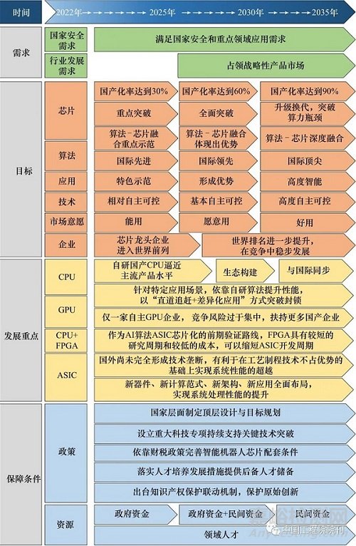 我國智能機(jī)器人核心芯片技術(shù)發(fā)展戰(zhàn)略研究