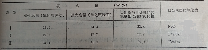 氧化層的組織結(jié)構(gòu)及其影響因素