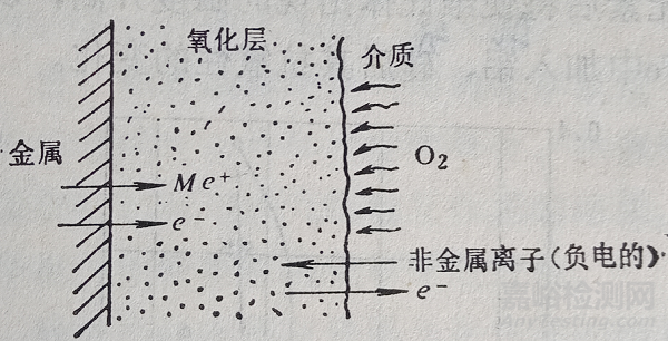 氧化層的組織結(jié)構(gòu)及其影響因素