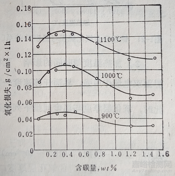 氧化層的組織結(jié)構(gòu)及其影響因素