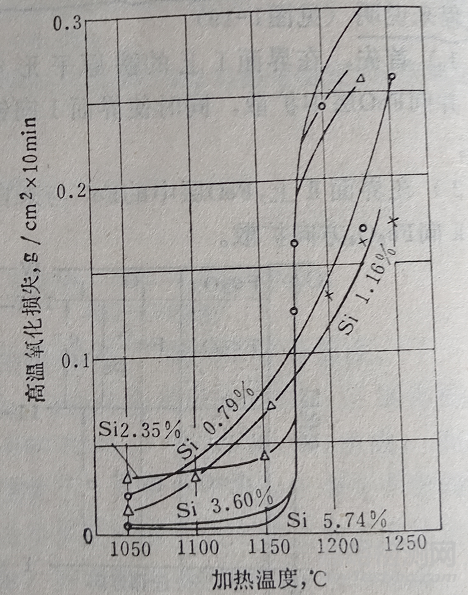 氧化層的組織結(jié)構(gòu)及其影響因素