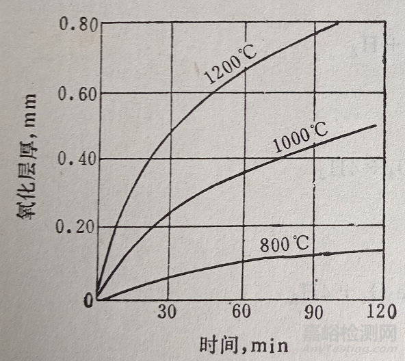 氧化層的組織結(jié)構(gòu)及其影響因素