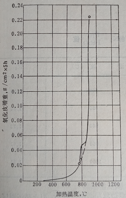 氧化層的組織結(jié)構(gòu)及其影響因素