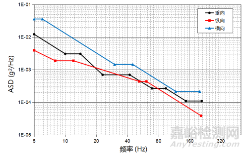 SMC高壓變頻模塊隨機(jī)振動(dòng)疲勞分析