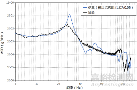 SMC高壓變頻模塊隨機(jī)振動(dòng)疲勞分析