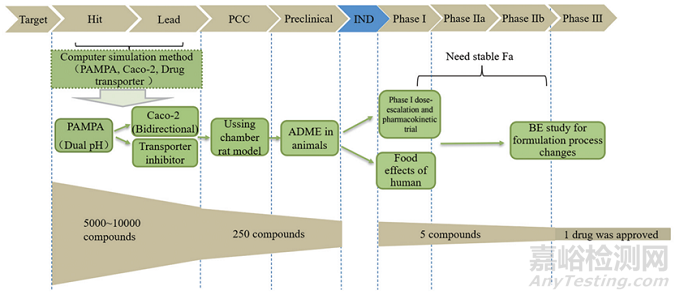 新藥早期開發(fā)中關(guān)鍵理化性質(zhì)考量-滲透性預(yù)測(cè)