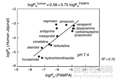 新藥早期開發(fā)中關(guān)鍵理化性質(zhì)考量-滲透性預(yù)測(cè)