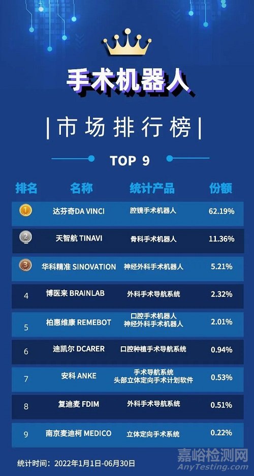 手術(shù)機(jī)器人市場(chǎng)排行榜