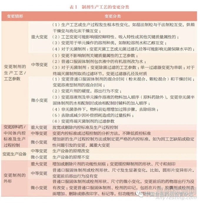 《已上市化學(xué)藥品藥學(xué)變更研究技術(shù)指導(dǎo)原則（試行）》制劑生產(chǎn)工藝、批量及包材變更的解讀