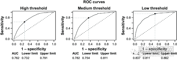 試劑研發(fā)：陽性判斷值或參考區(qū)間的確認
