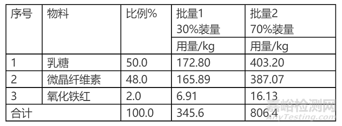 混合機性能確認（PQ）實戰(zhàn)分享