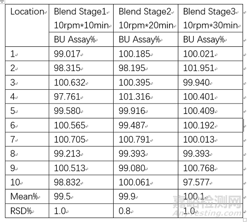 混合機性能確認（PQ）實戰(zhàn)分享
