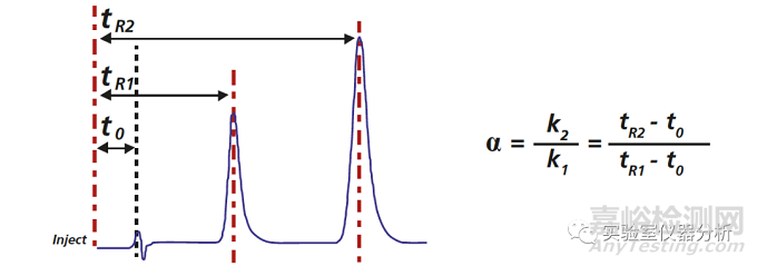 液相色譜系統(tǒng)選擇性變化的診斷分析