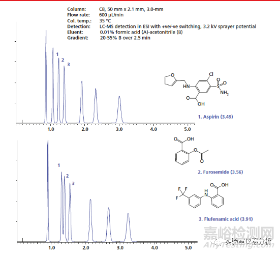 液相色譜系統(tǒng)選擇性變化的診斷分析