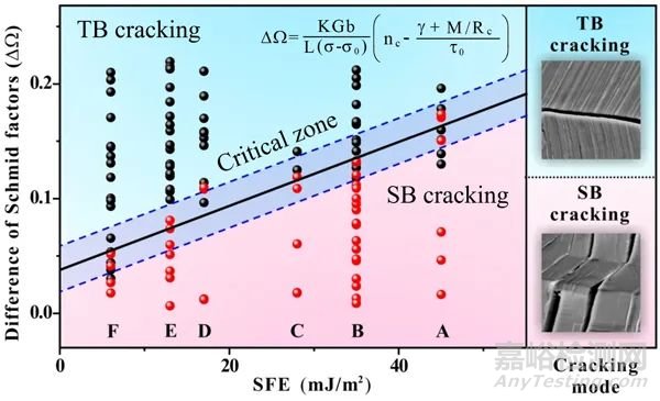 孿晶界面疲勞開(kāi)裂機(jī)制研究取得新進(jìn)展