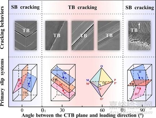 孿晶界面疲勞開(kāi)裂機(jī)制研究取得新進(jìn)展