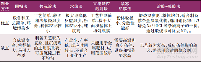 透明隔熱涂料用金屬氧化物的研究進展